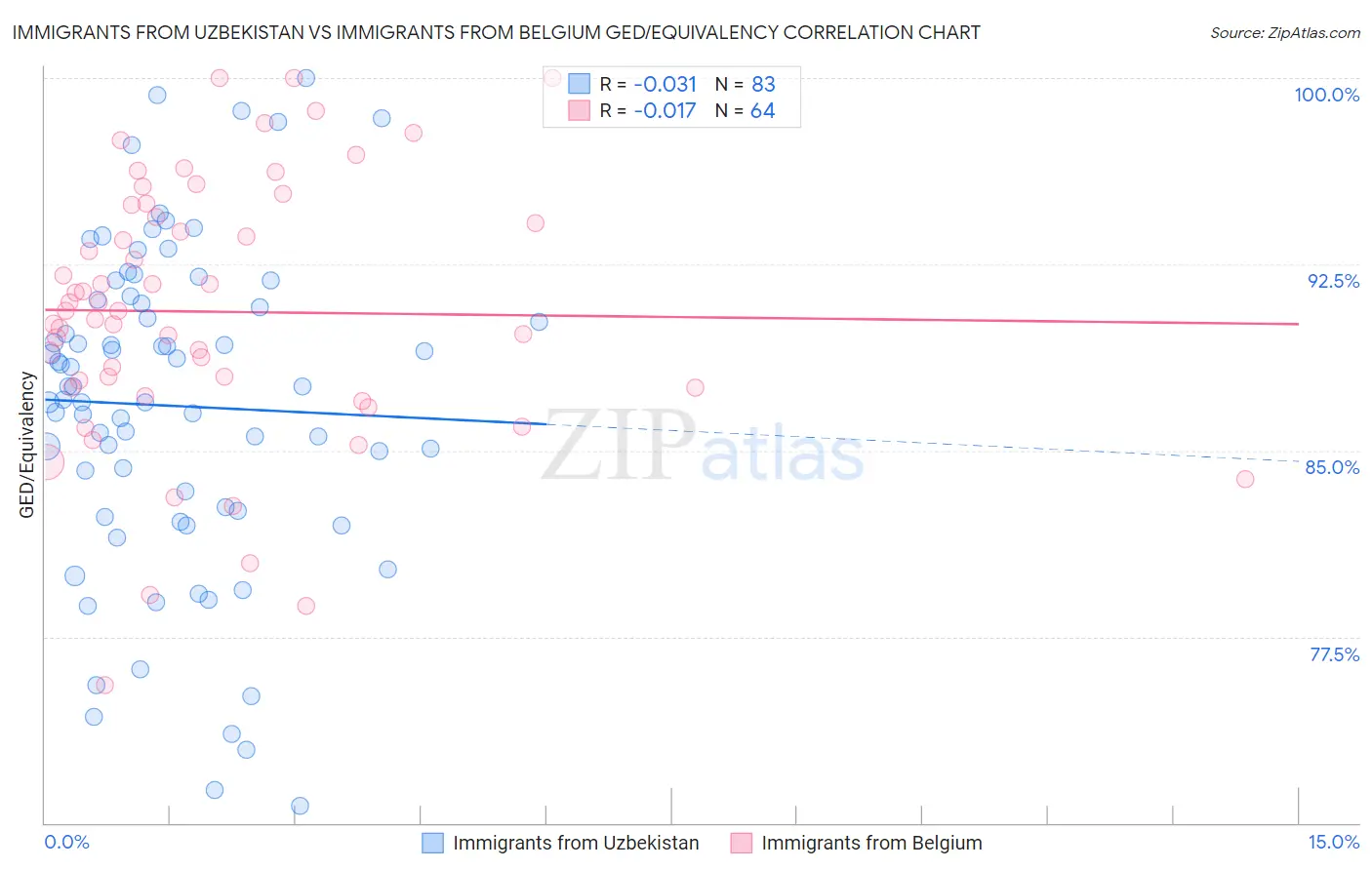 Immigrants from Uzbekistan vs Immigrants from Belgium GED/Equivalency