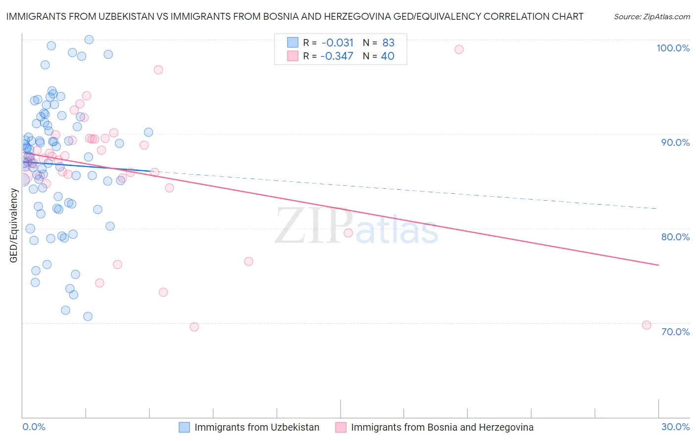 Immigrants from Uzbekistan vs Immigrants from Bosnia and Herzegovina GED/Equivalency