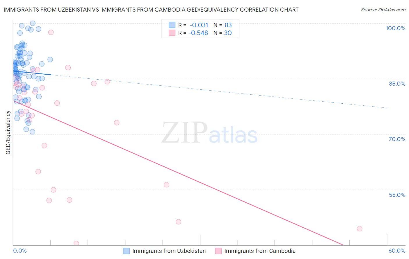 Immigrants from Uzbekistan vs Immigrants from Cambodia GED/Equivalency