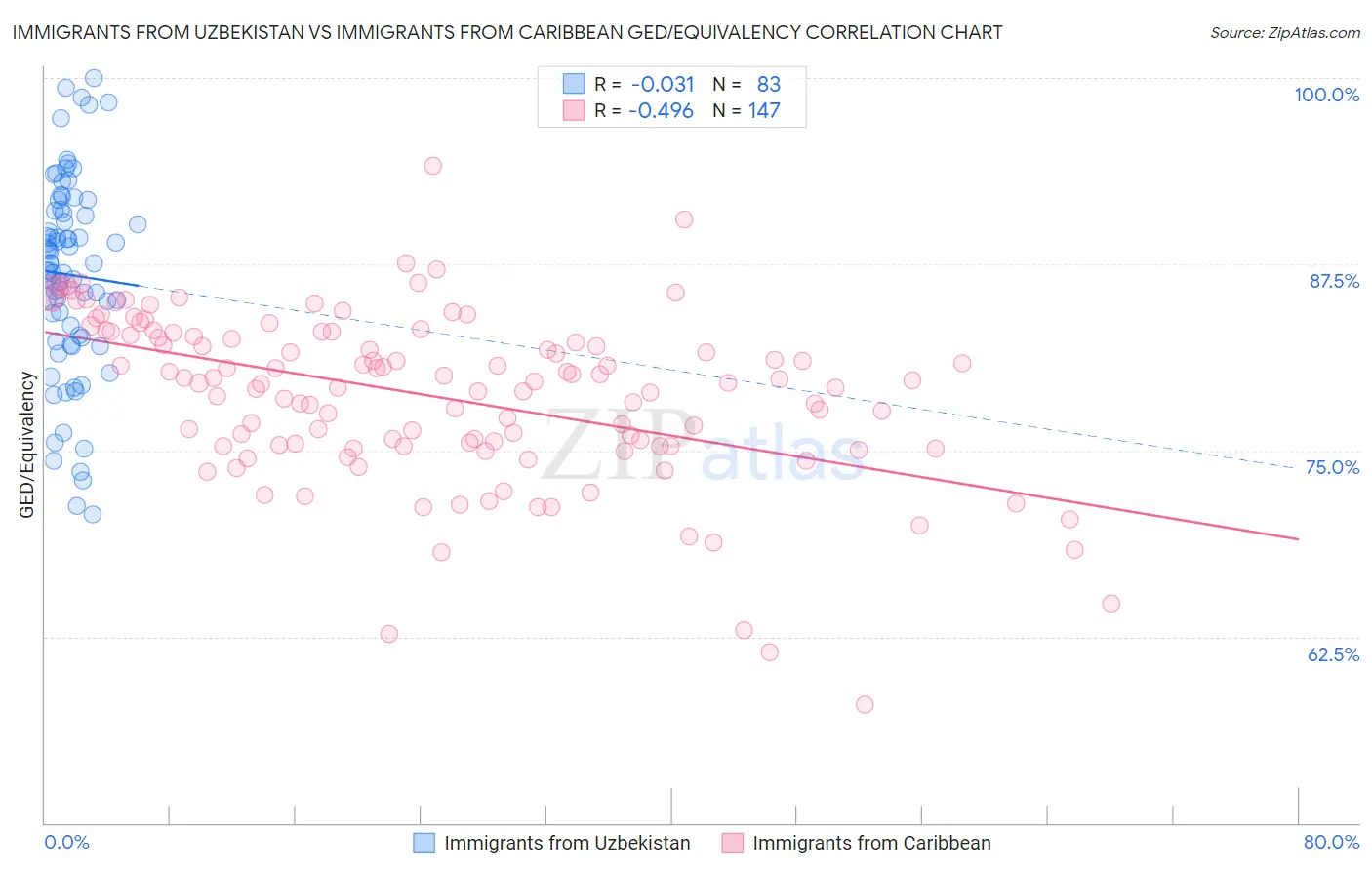 Immigrants from Uzbekistan vs Immigrants from Caribbean GED/Equivalency