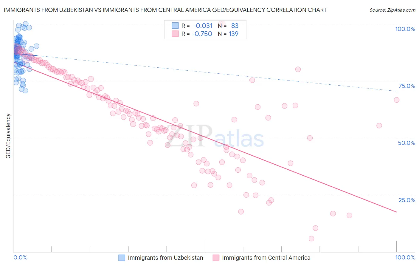 Immigrants from Uzbekistan vs Immigrants from Central America GED/Equivalency