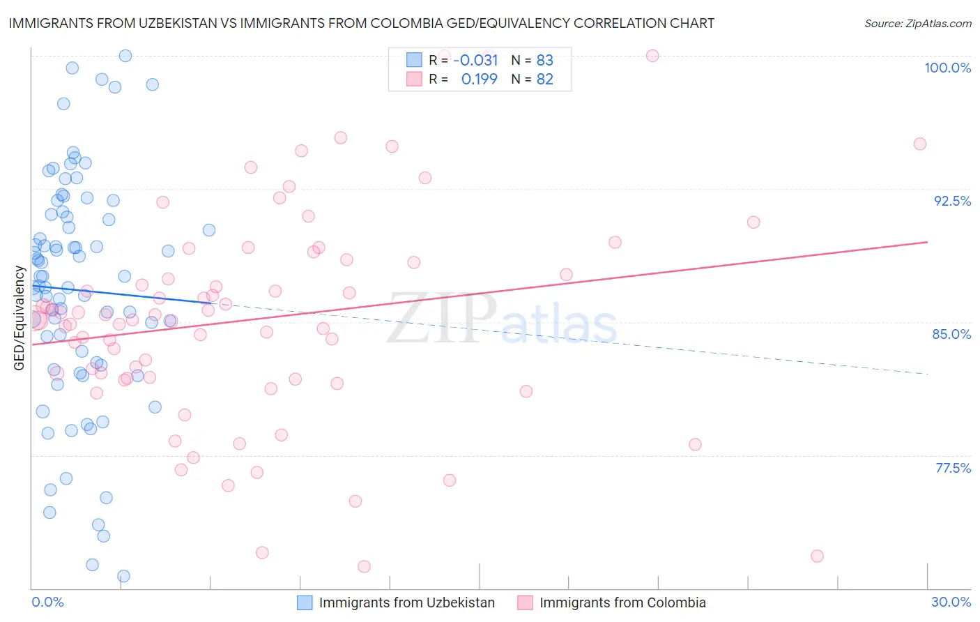 Immigrants from Uzbekistan vs Immigrants from Colombia GED/Equivalency