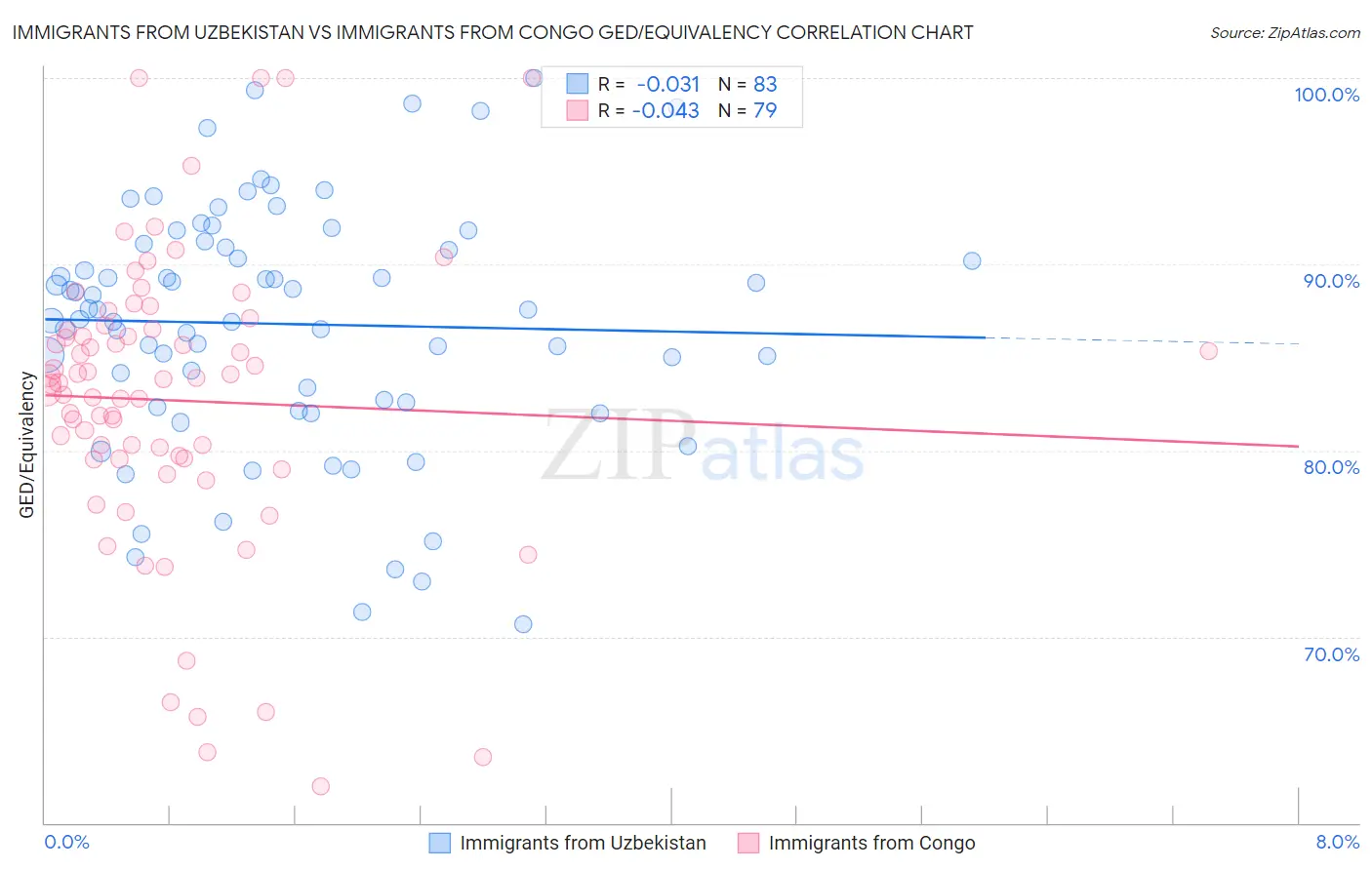 Immigrants from Uzbekistan vs Immigrants from Congo GED/Equivalency