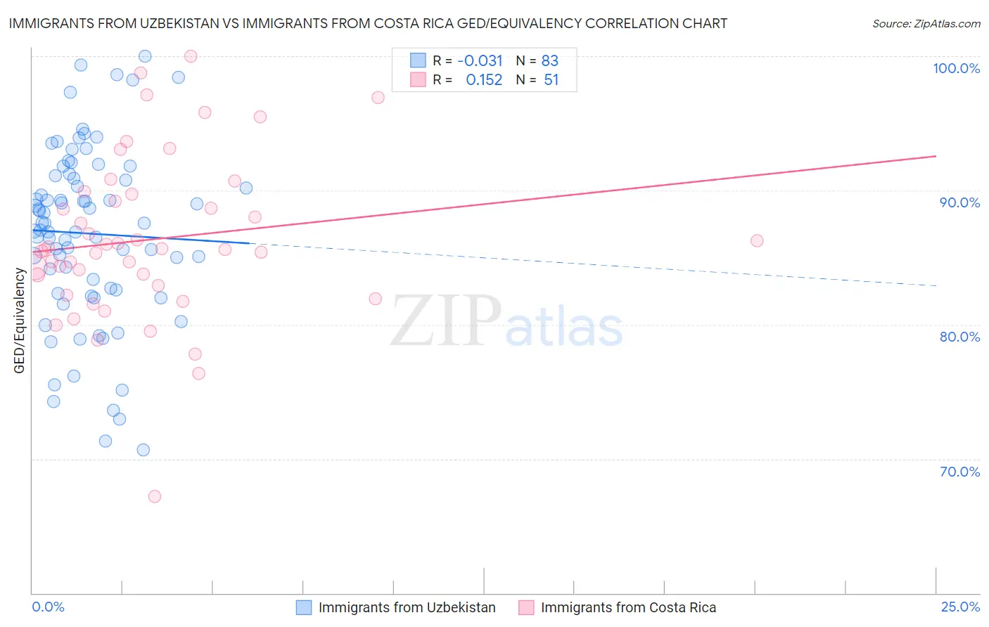 Immigrants from Uzbekistan vs Immigrants from Costa Rica GED/Equivalency