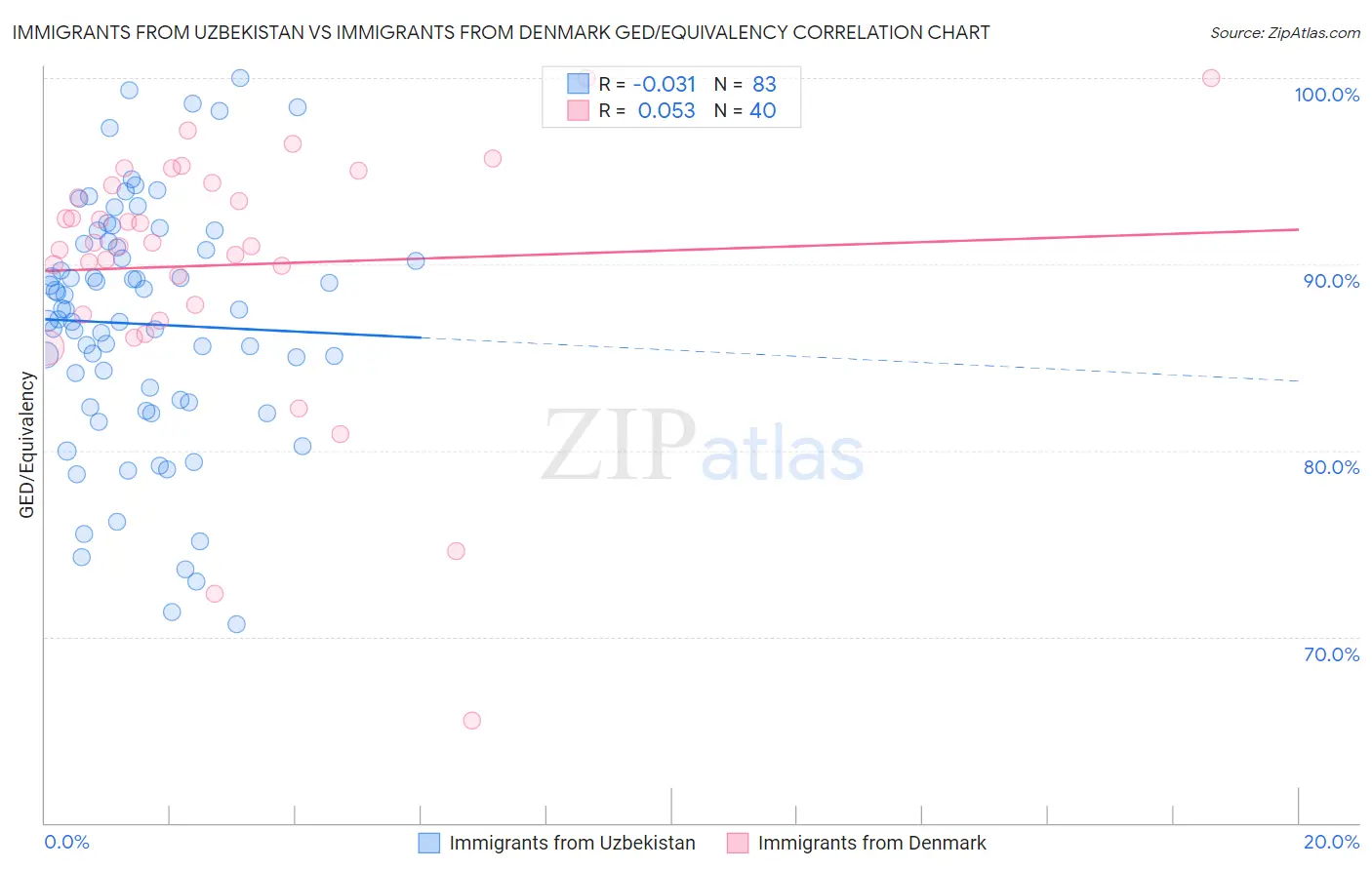 Immigrants from Uzbekistan vs Immigrants from Denmark GED/Equivalency