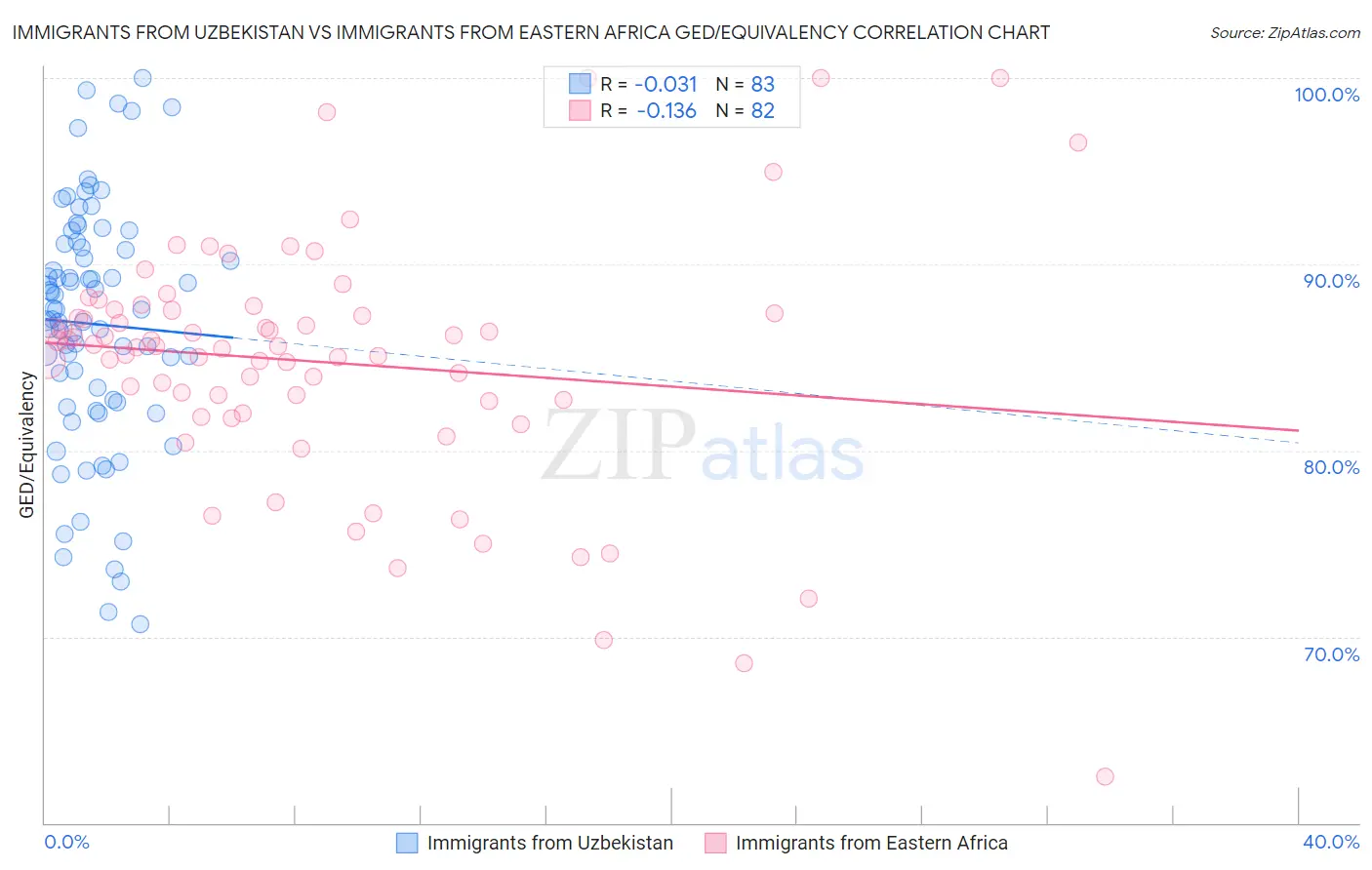 Immigrants from Uzbekistan vs Immigrants from Eastern Africa GED/Equivalency