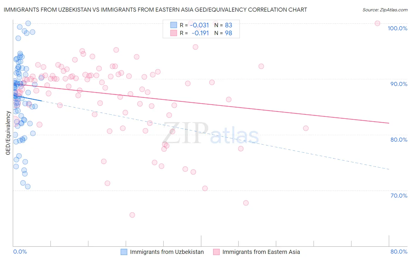 Immigrants from Uzbekistan vs Immigrants from Eastern Asia GED/Equivalency