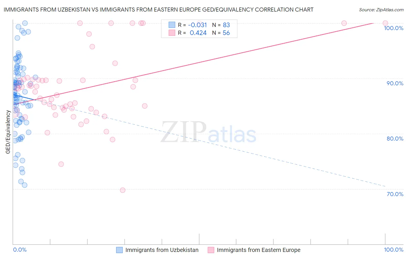 Immigrants from Uzbekistan vs Immigrants from Eastern Europe GED/Equivalency