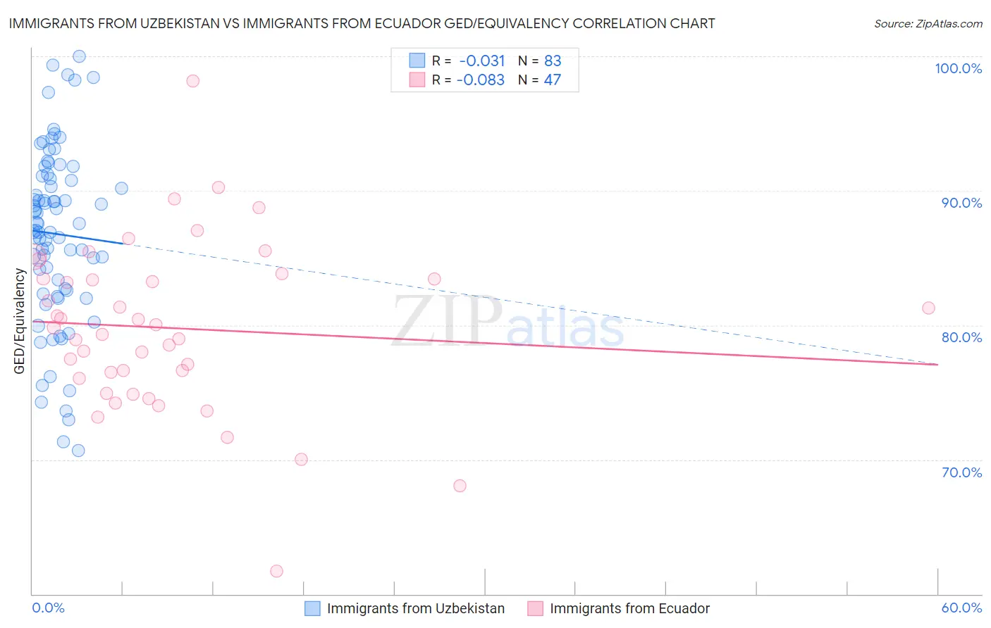Immigrants from Uzbekistan vs Immigrants from Ecuador GED/Equivalency