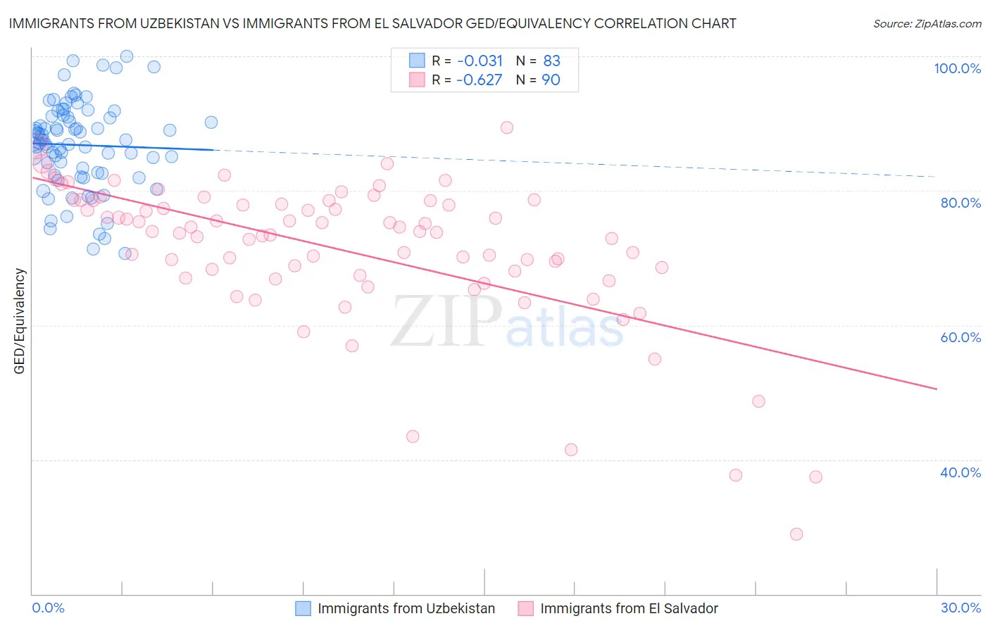 Immigrants from Uzbekistan vs Immigrants from El Salvador GED/Equivalency