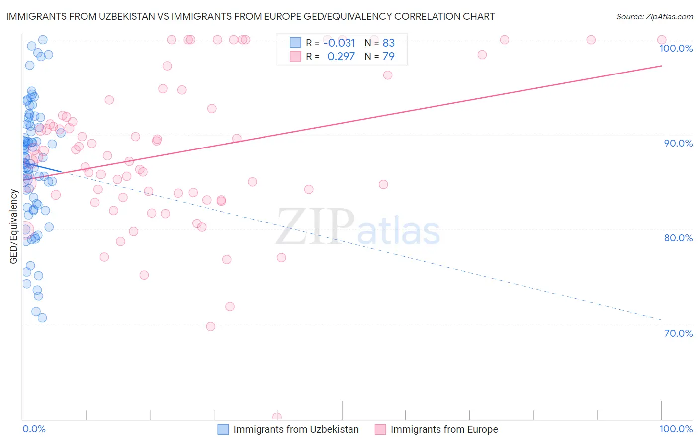 Immigrants from Uzbekistan vs Immigrants from Europe GED/Equivalency