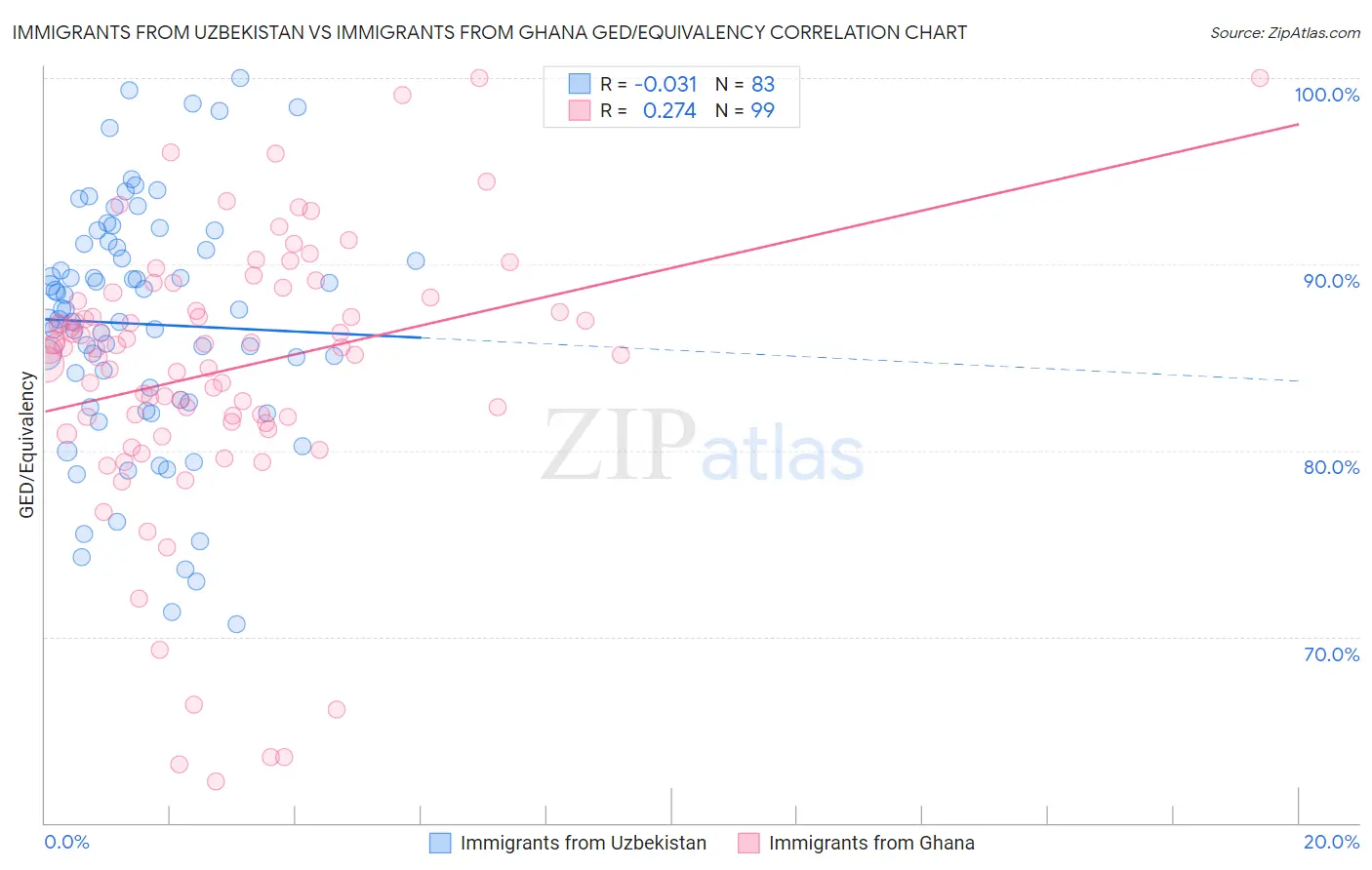 Immigrants from Uzbekistan vs Immigrants from Ghana GED/Equivalency