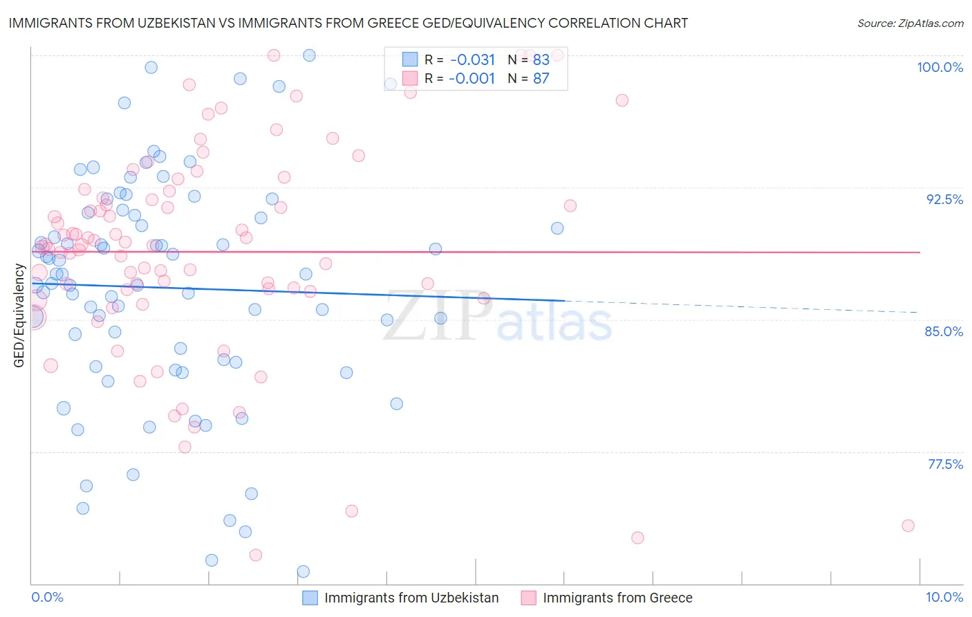 Immigrants from Uzbekistan vs Immigrants from Greece GED/Equivalency