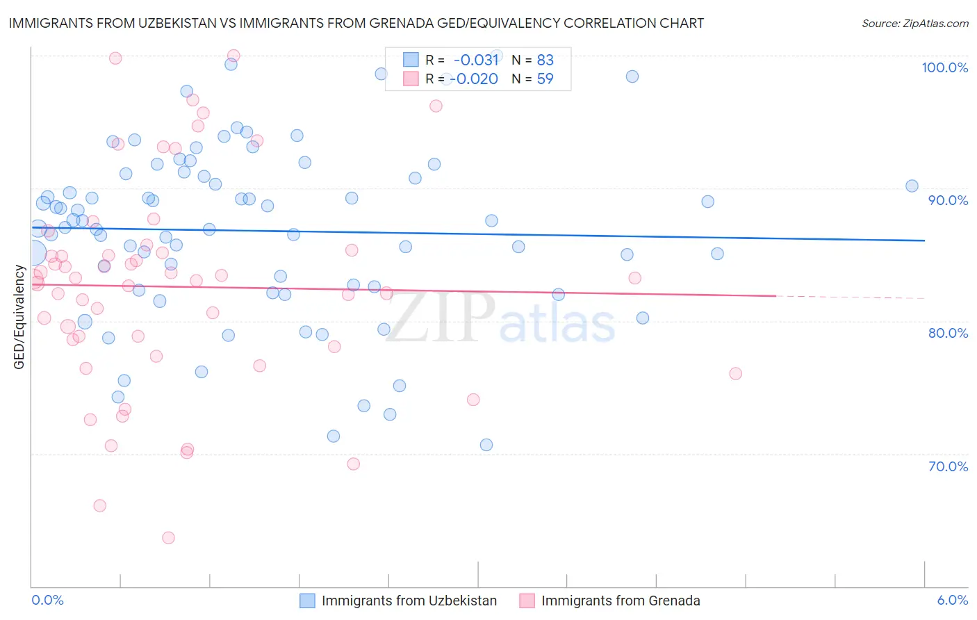 Immigrants from Uzbekistan vs Immigrants from Grenada GED/Equivalency