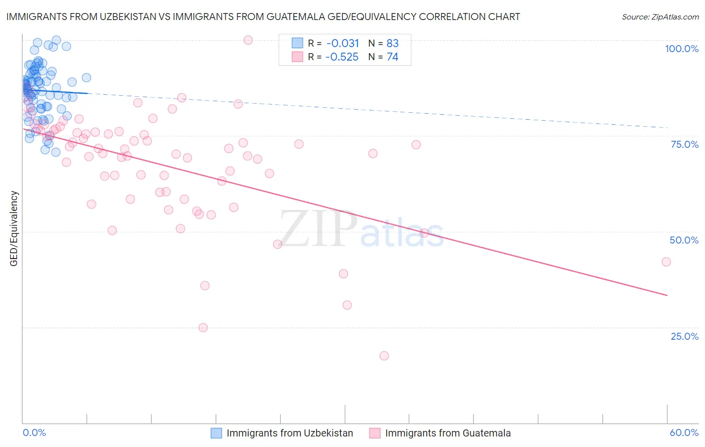 Immigrants from Uzbekistan vs Immigrants from Guatemala GED/Equivalency