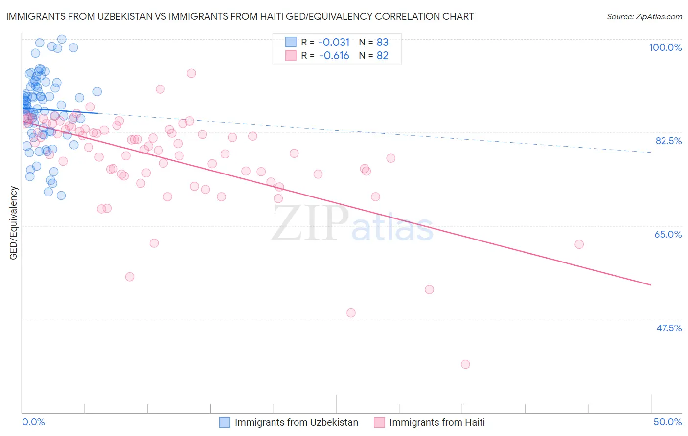 Immigrants from Uzbekistan vs Immigrants from Haiti GED/Equivalency