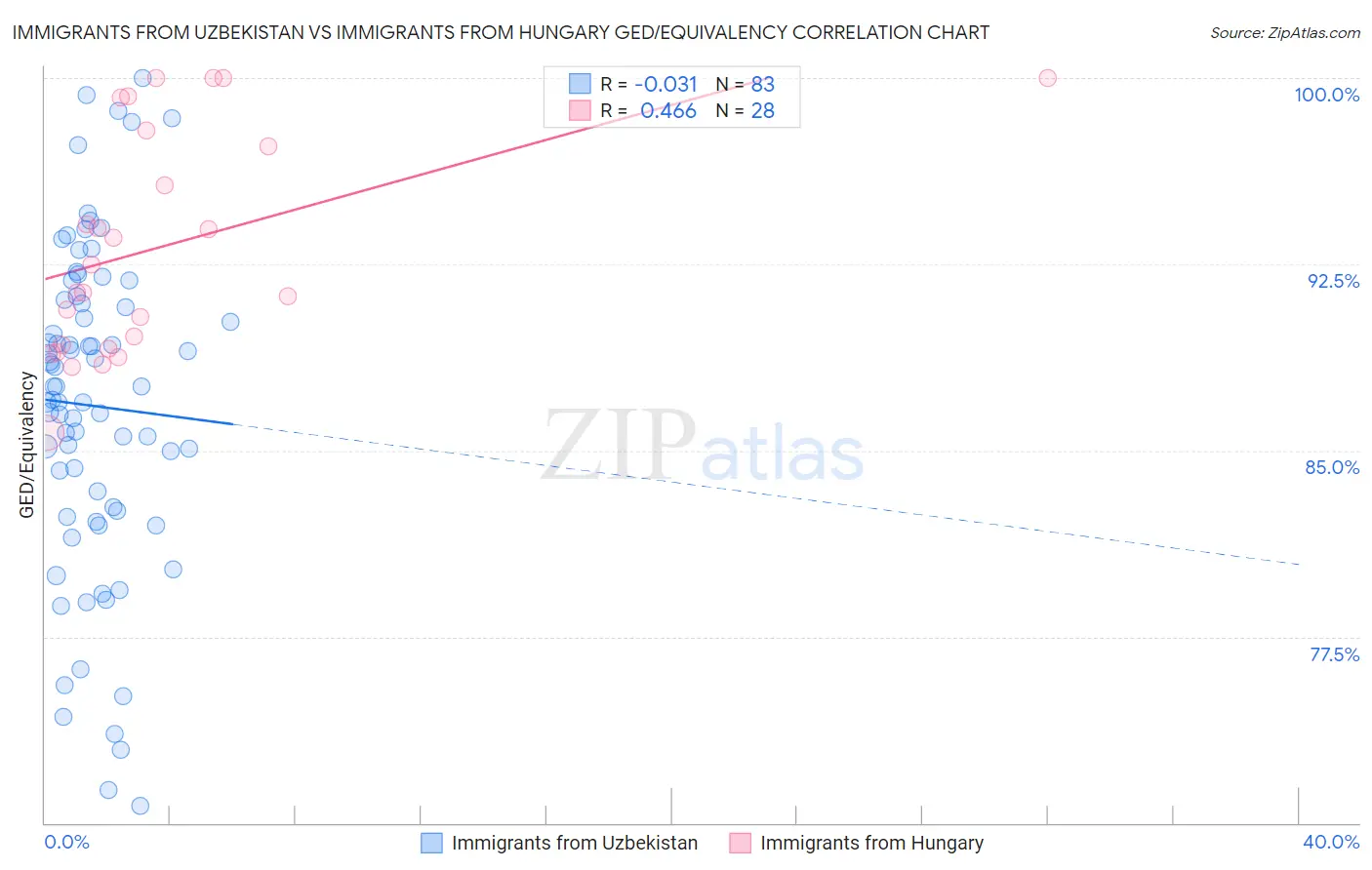 Immigrants from Uzbekistan vs Immigrants from Hungary GED/Equivalency