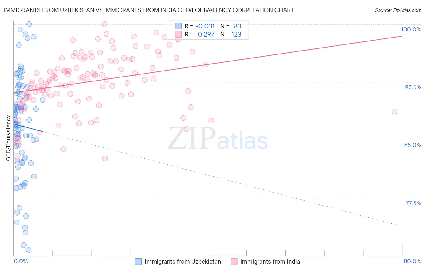 Immigrants from Uzbekistan vs Immigrants from India GED/Equivalency