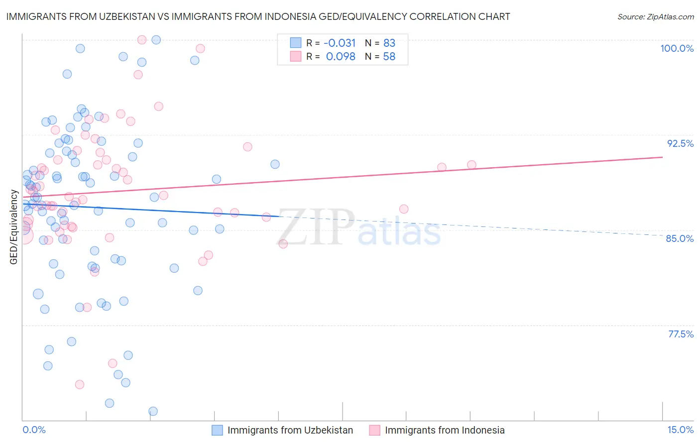 Immigrants from Uzbekistan vs Immigrants from Indonesia GED/Equivalency