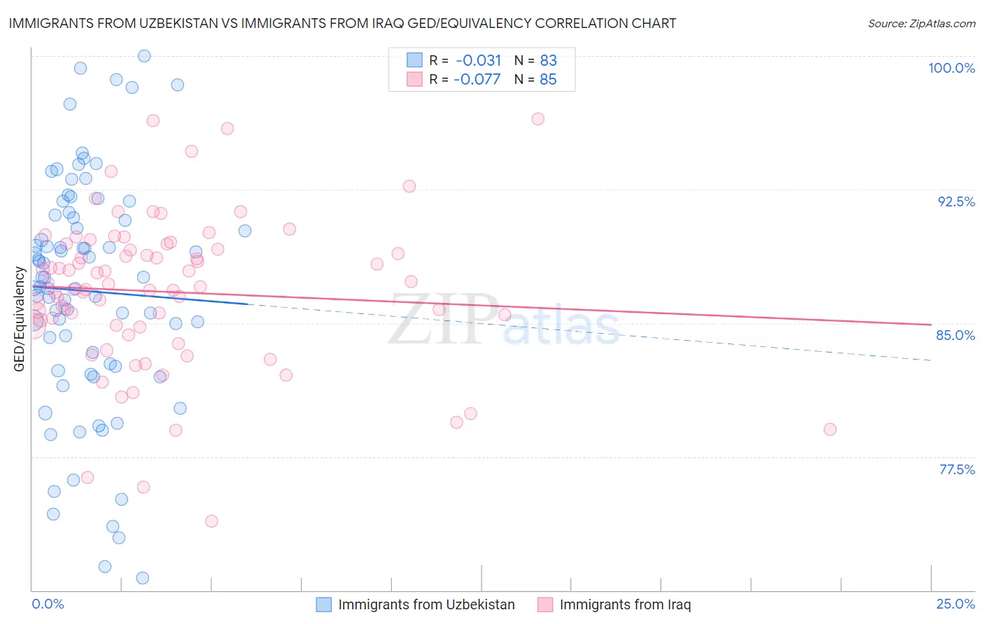 Immigrants from Uzbekistan vs Immigrants from Iraq GED/Equivalency