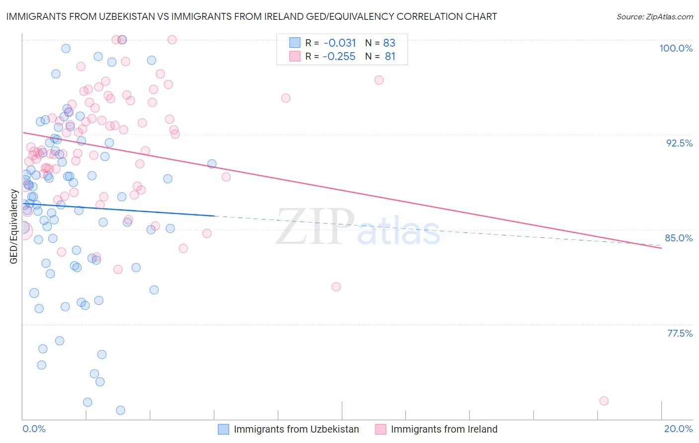 Immigrants from Uzbekistan vs Immigrants from Ireland GED/Equivalency