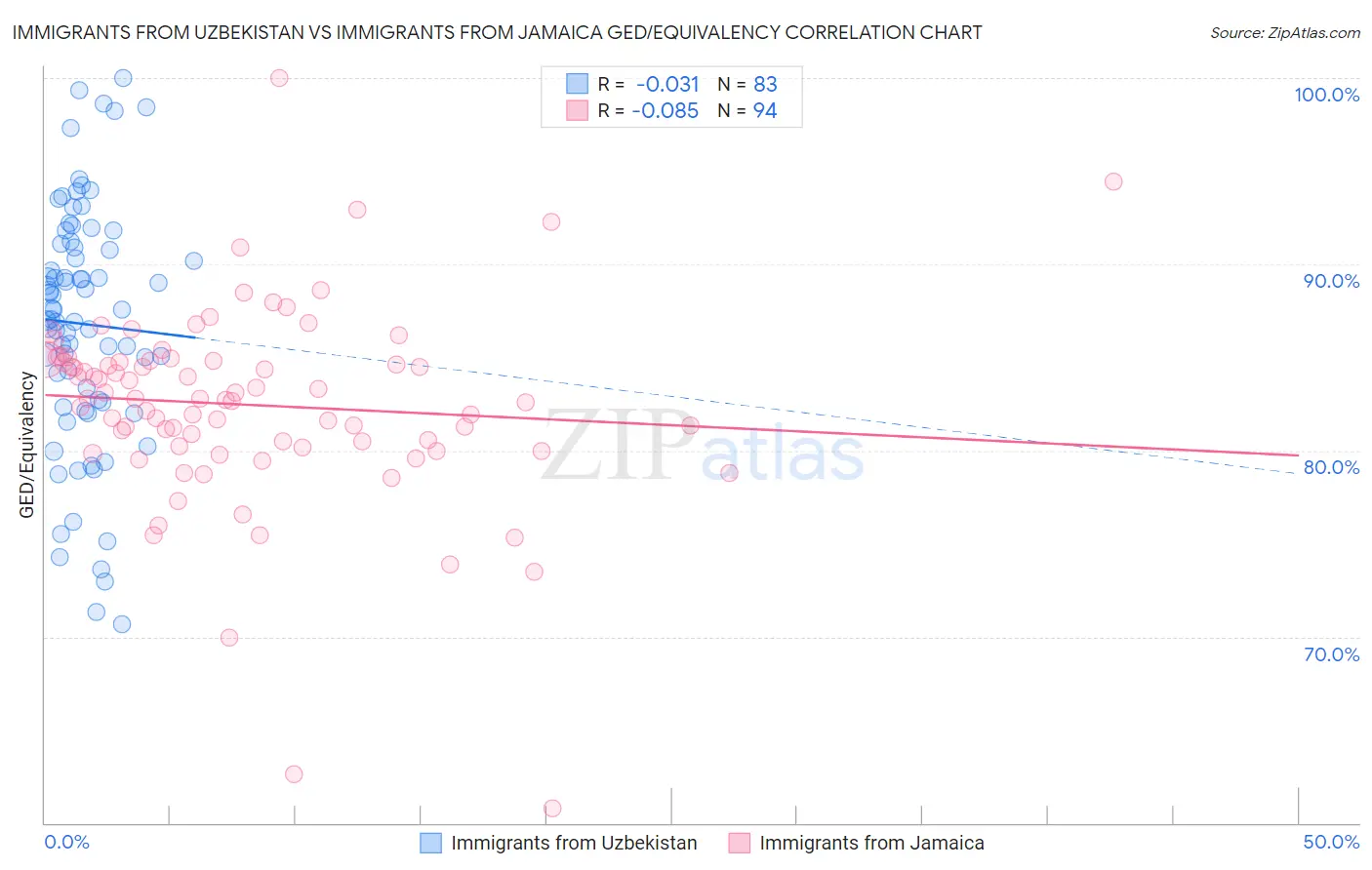 Immigrants from Uzbekistan vs Immigrants from Jamaica GED/Equivalency