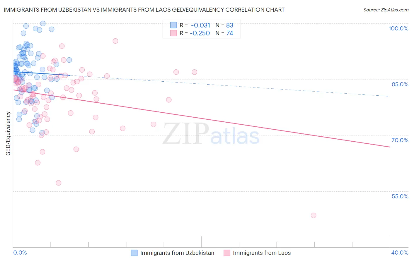 Immigrants from Uzbekistan vs Immigrants from Laos GED/Equivalency