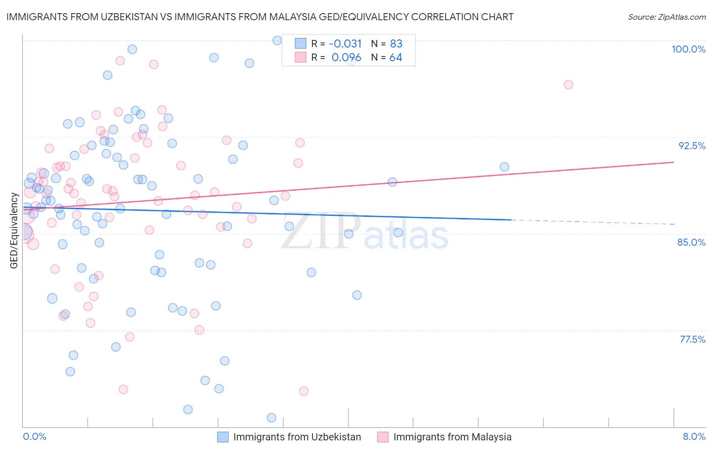 Immigrants from Uzbekistan vs Immigrants from Malaysia GED/Equivalency