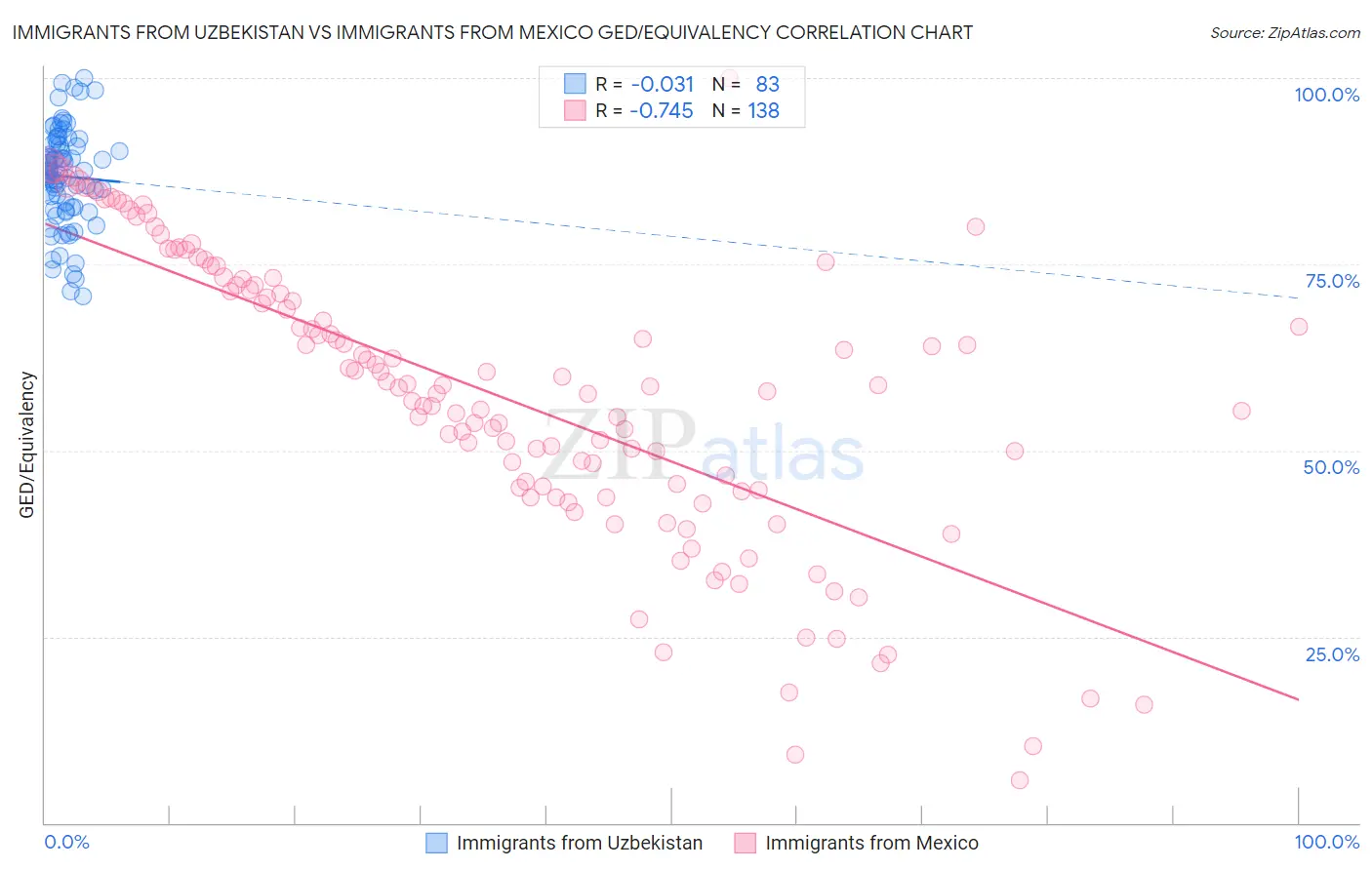 Immigrants from Uzbekistan vs Immigrants from Mexico GED/Equivalency