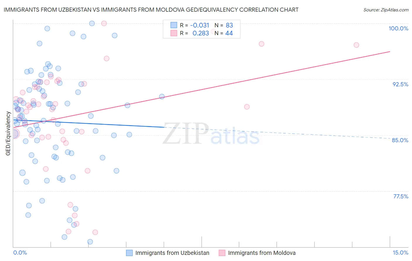 Immigrants from Uzbekistan vs Immigrants from Moldova GED/Equivalency