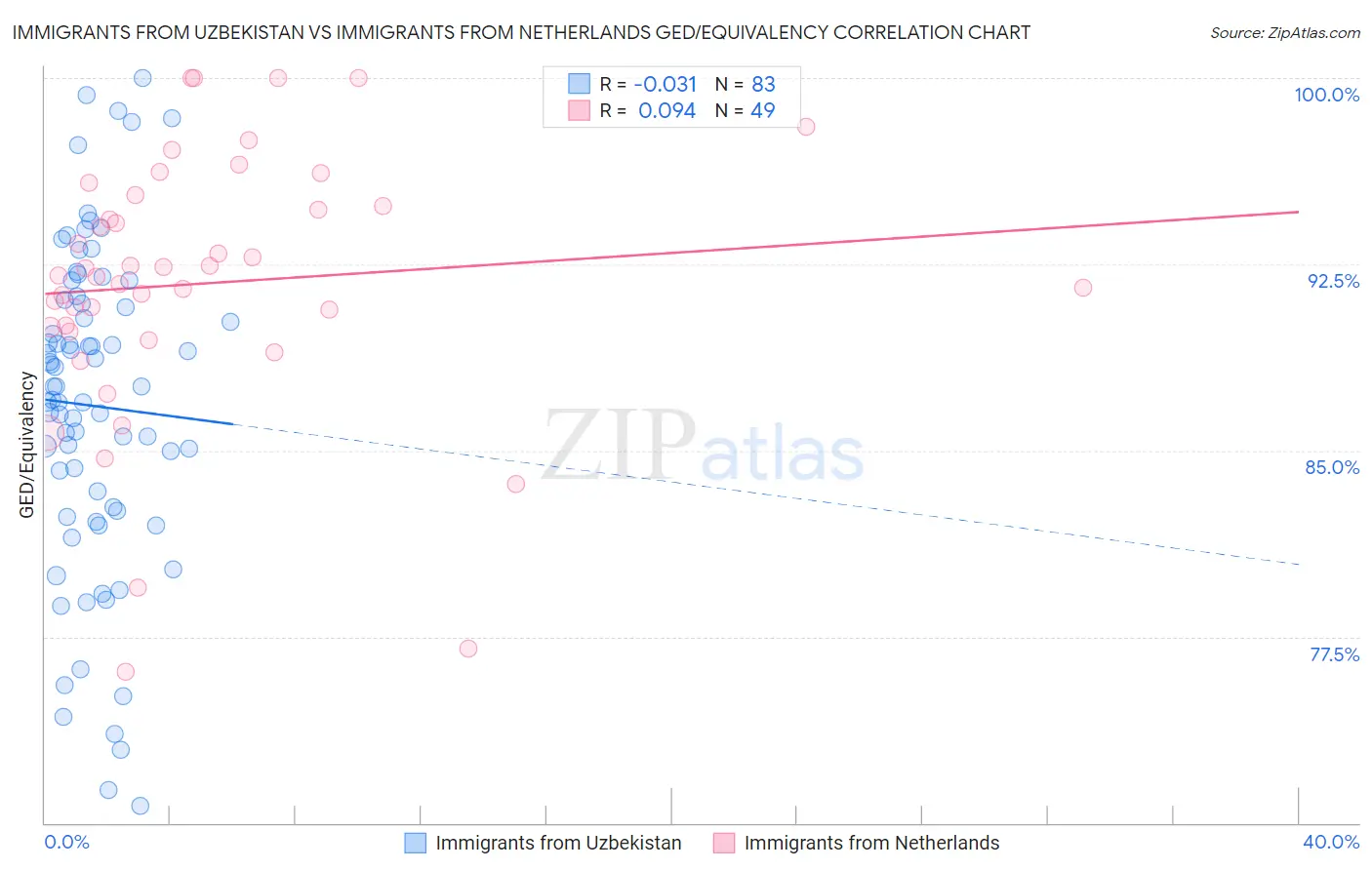 Immigrants from Uzbekistan vs Immigrants from Netherlands GED/Equivalency