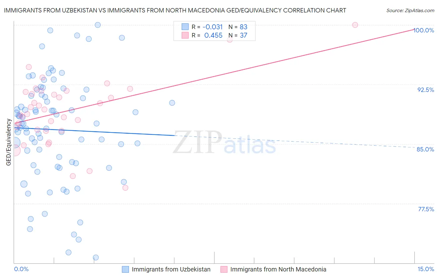 Immigrants from Uzbekistan vs Immigrants from North Macedonia GED/Equivalency