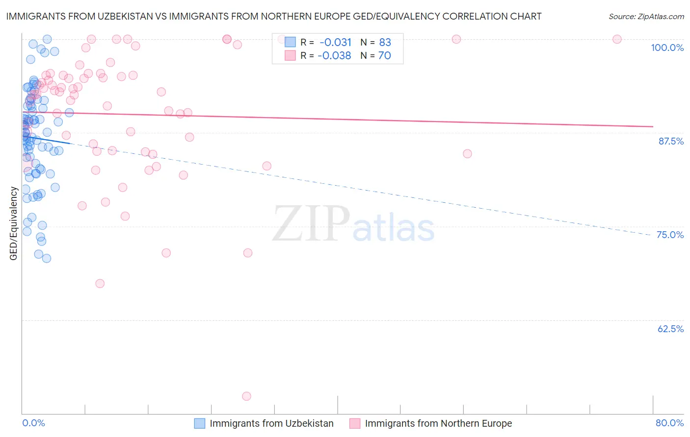 Immigrants from Uzbekistan vs Immigrants from Northern Europe GED/Equivalency