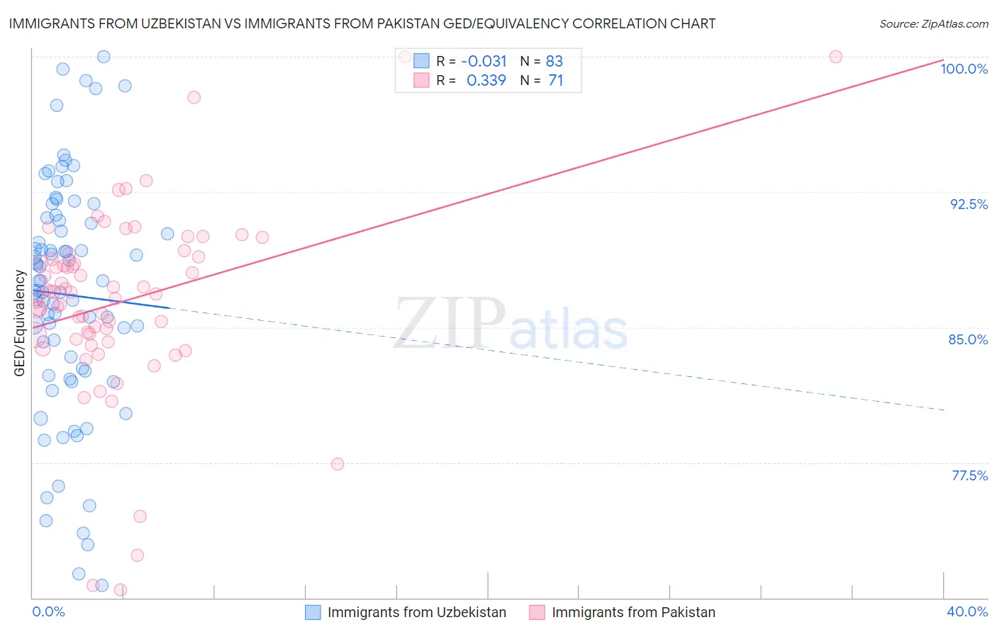 Immigrants from Uzbekistan vs Immigrants from Pakistan GED/Equivalency