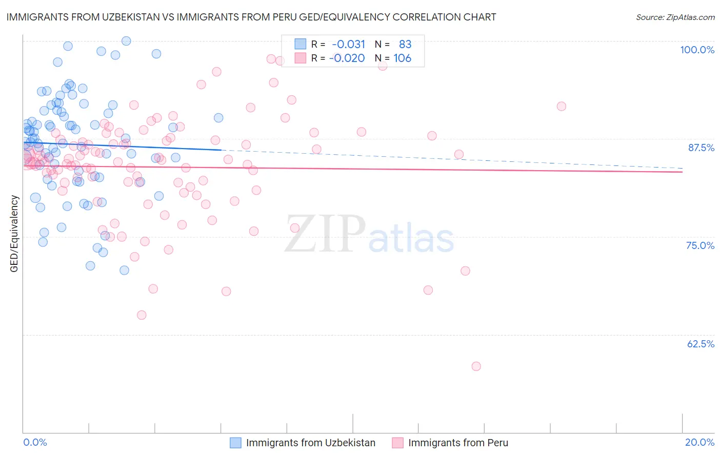 Immigrants from Uzbekistan vs Immigrants from Peru GED/Equivalency