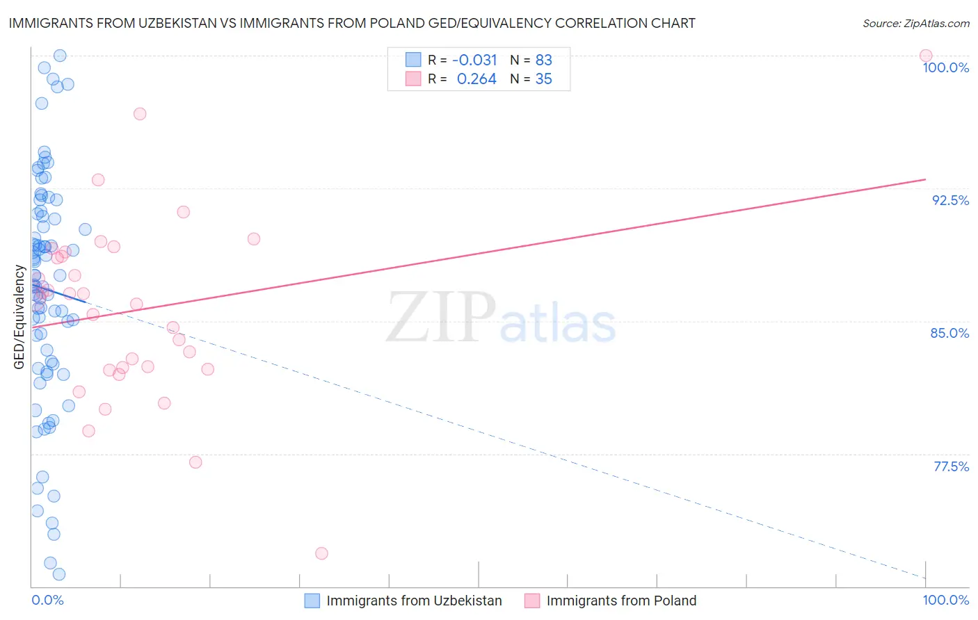 Immigrants from Uzbekistan vs Immigrants from Poland GED/Equivalency