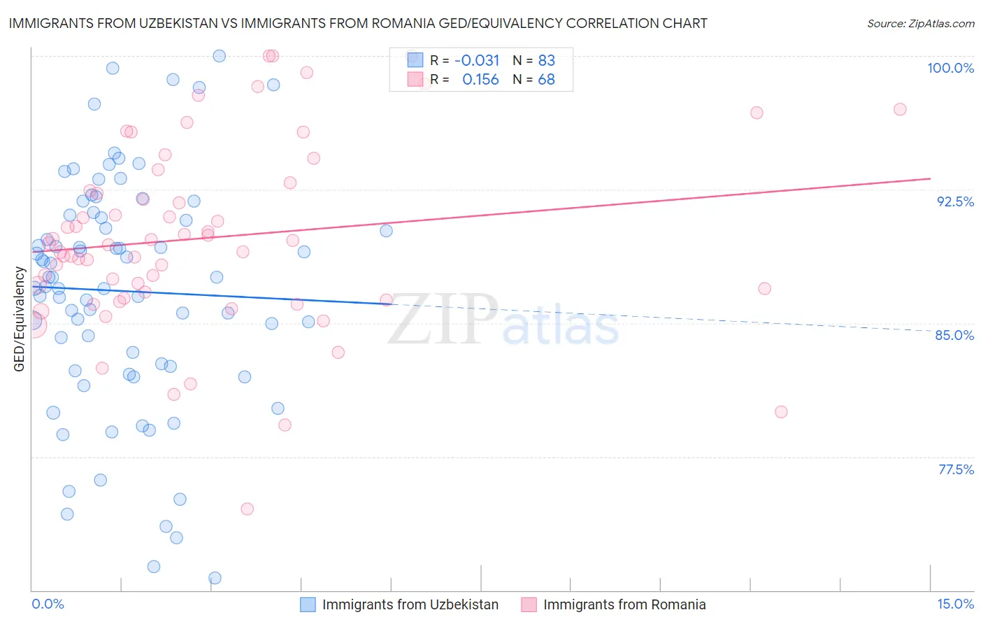 Immigrants from Uzbekistan vs Immigrants from Romania GED/Equivalency