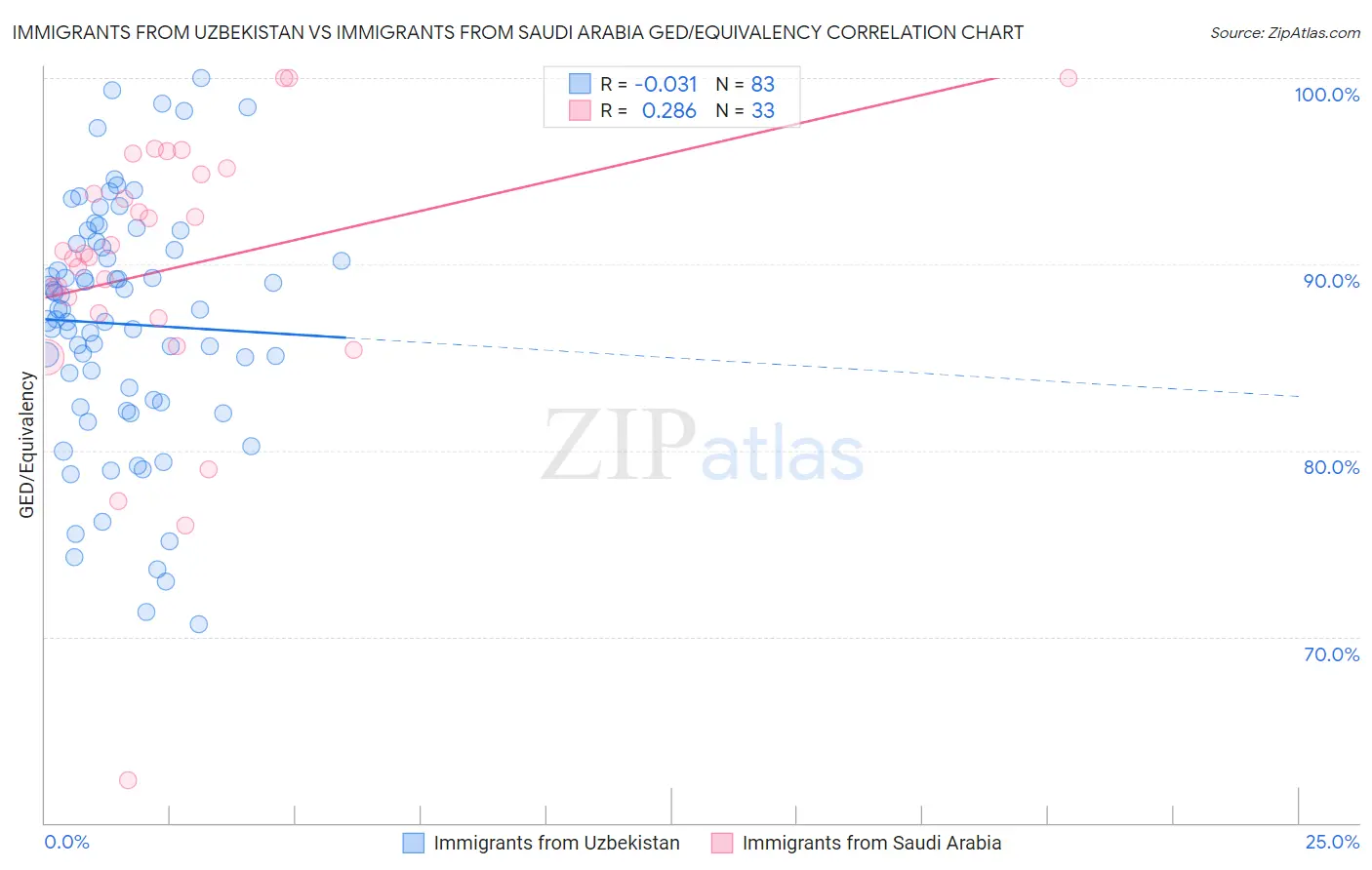 Immigrants from Uzbekistan vs Immigrants from Saudi Arabia GED/Equivalency