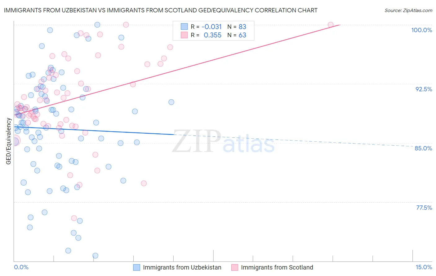 Immigrants from Uzbekistan vs Immigrants from Scotland GED/Equivalency