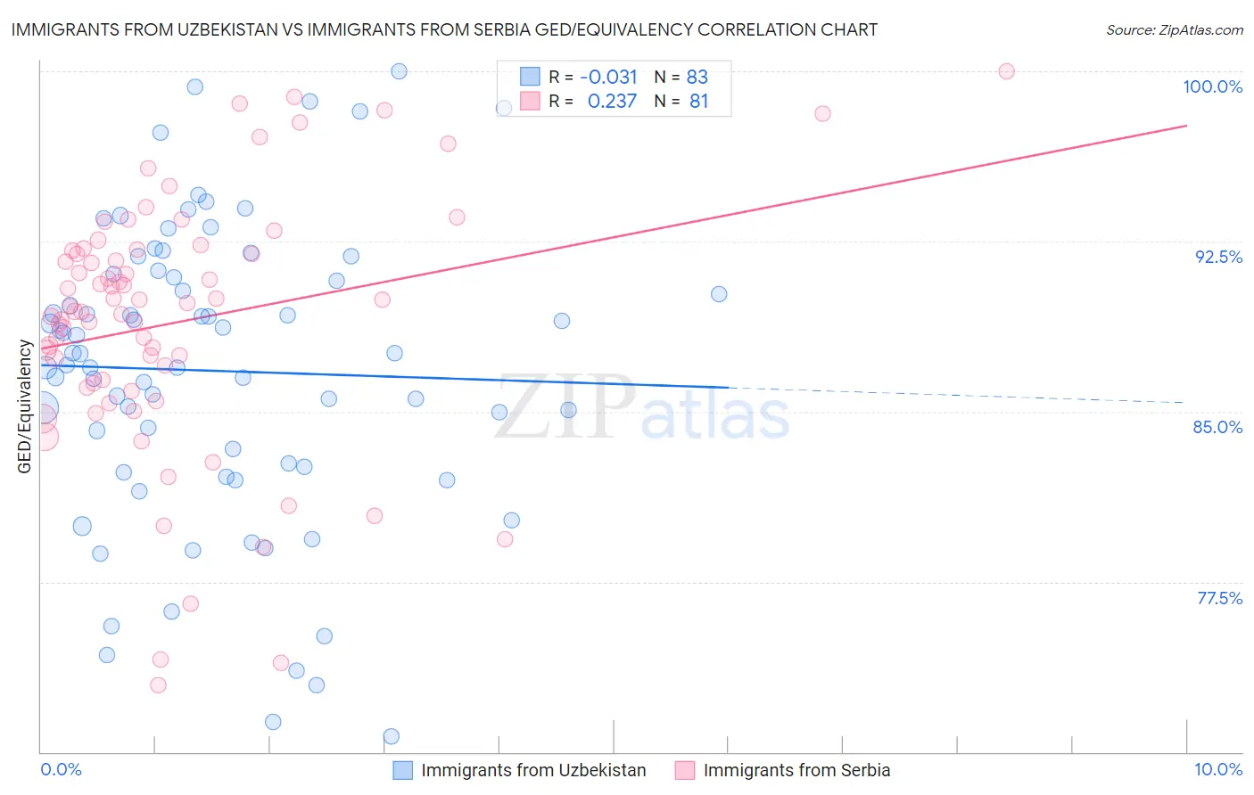 Immigrants from Uzbekistan vs Immigrants from Serbia GED/Equivalency