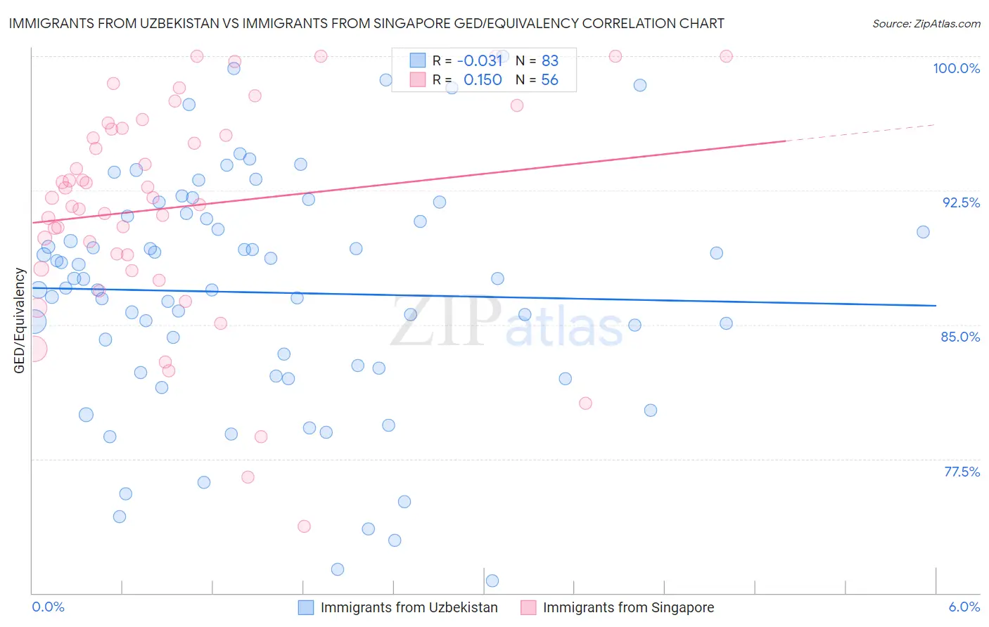 Immigrants from Uzbekistan vs Immigrants from Singapore GED/Equivalency