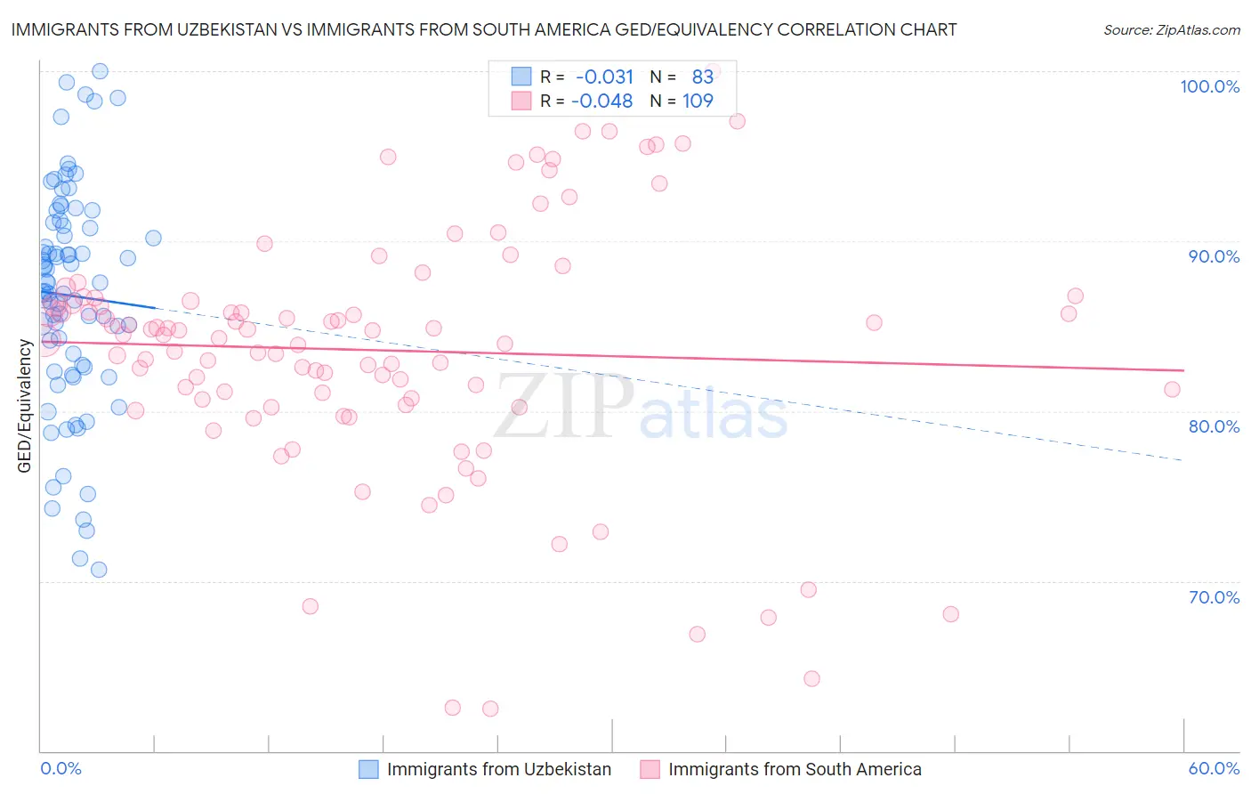 Immigrants from Uzbekistan vs Immigrants from South America GED/Equivalency