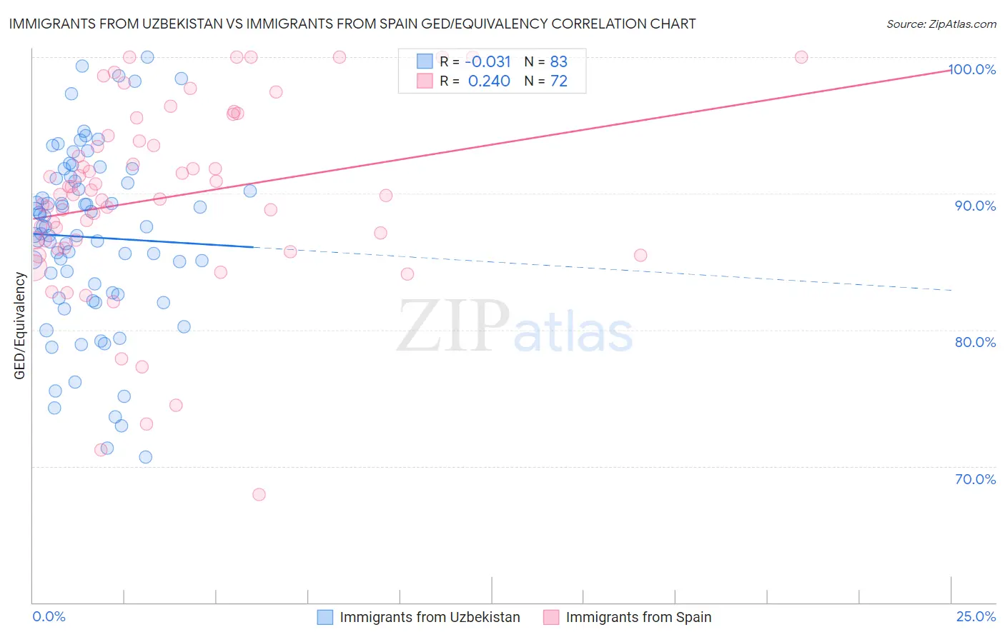 Immigrants from Uzbekistan vs Immigrants from Spain GED/Equivalency