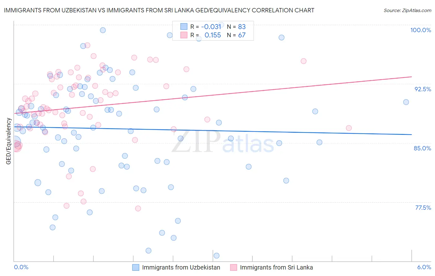 Immigrants from Uzbekistan vs Immigrants from Sri Lanka GED/Equivalency