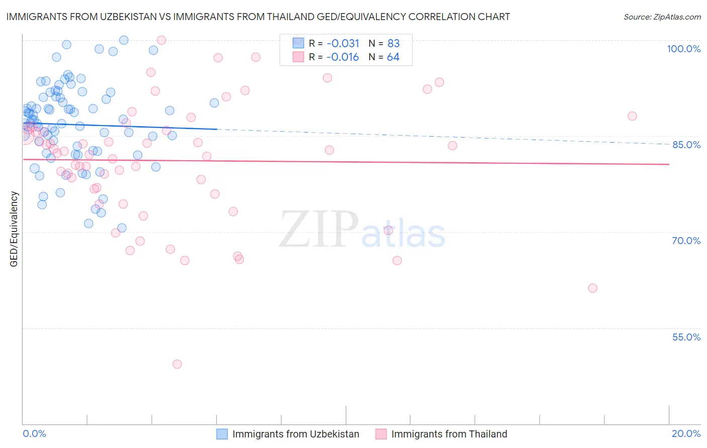 Immigrants from Uzbekistan vs Immigrants from Thailand GED/Equivalency