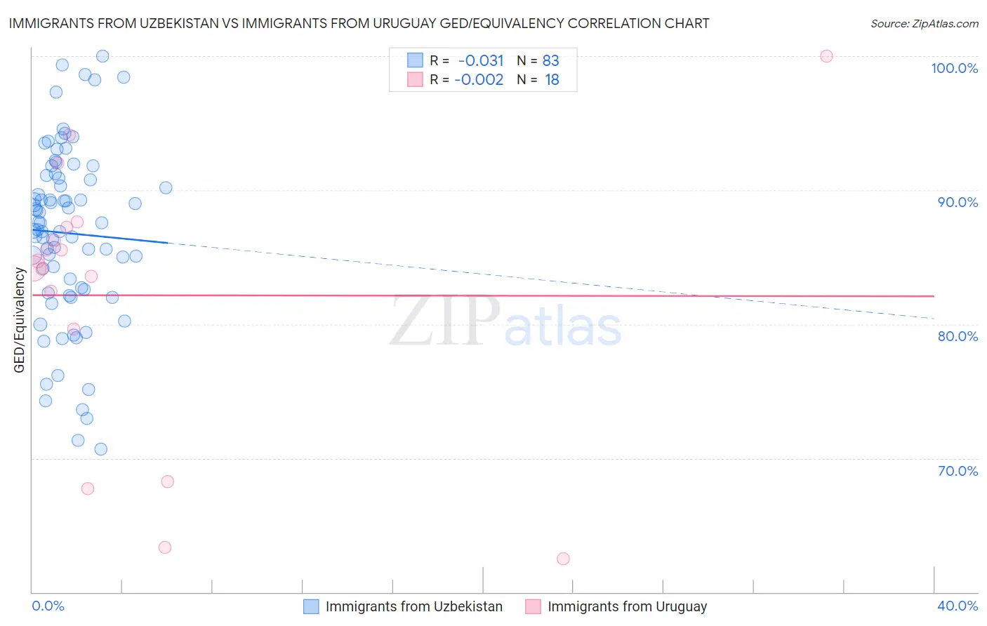 Immigrants from Uzbekistan vs Immigrants from Uruguay GED/Equivalency