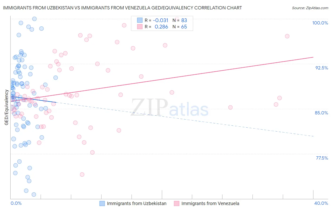 Immigrants from Uzbekistan vs Immigrants from Venezuela GED/Equivalency