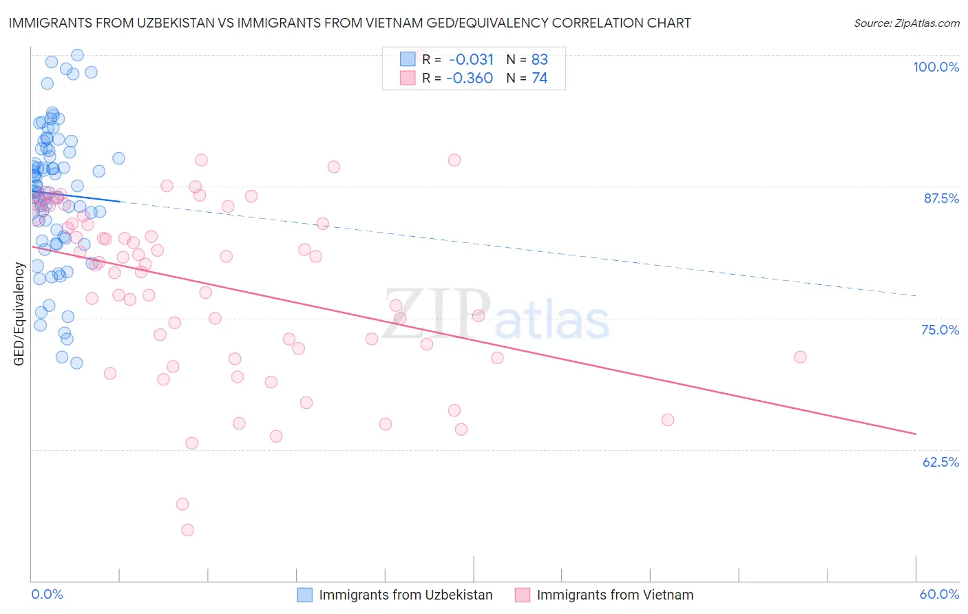 Immigrants from Uzbekistan vs Immigrants from Vietnam GED/Equivalency