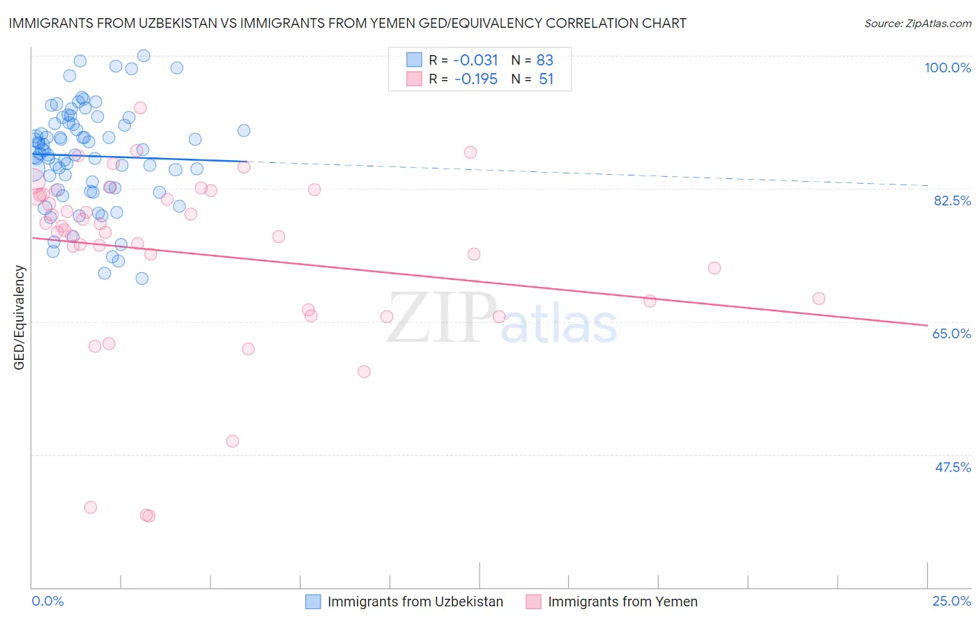 Immigrants from Uzbekistan vs Immigrants from Yemen GED/Equivalency