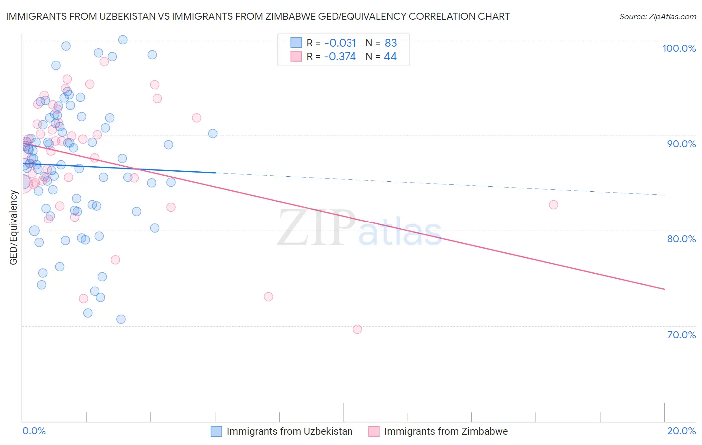 Immigrants from Uzbekistan vs Immigrants from Zimbabwe GED/Equivalency